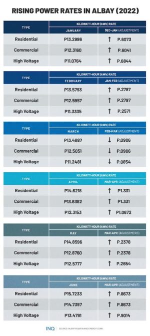 Months of darkness in Albay: Power outages, rising rates | Inquirer News