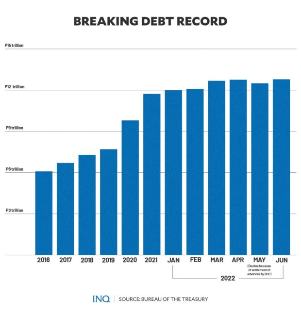 PHOTO: Bar graph of Breaking Debt Record STORY: PH debt conundrum: Relying on consumption tax, toughens life for have-nots