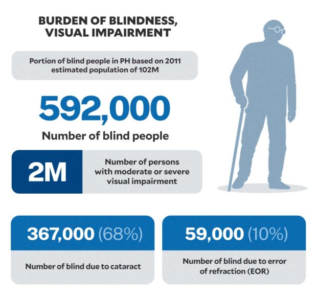 BURDEN OF BLINDNESS