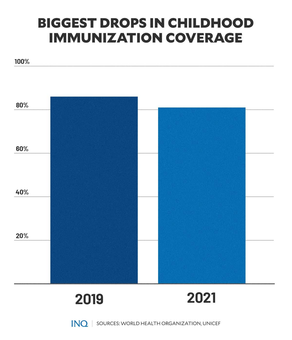 Biggest drops in childhood immunization coverage
