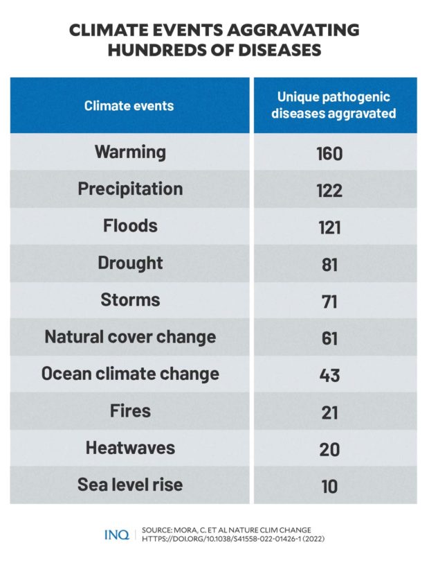 CLIMATE-EVENTS-AGGRAVATING-HUNDREDS-OF-DISEASES