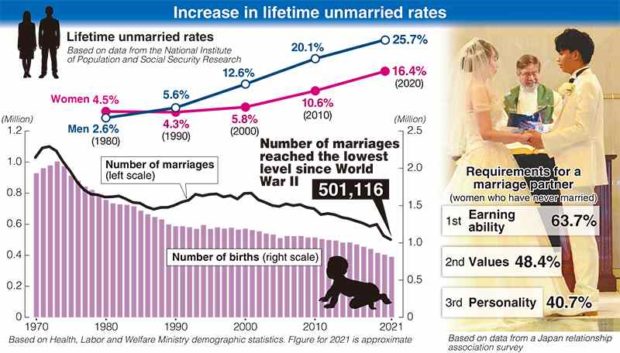 COVID pandemic exacerbates decline in marriage