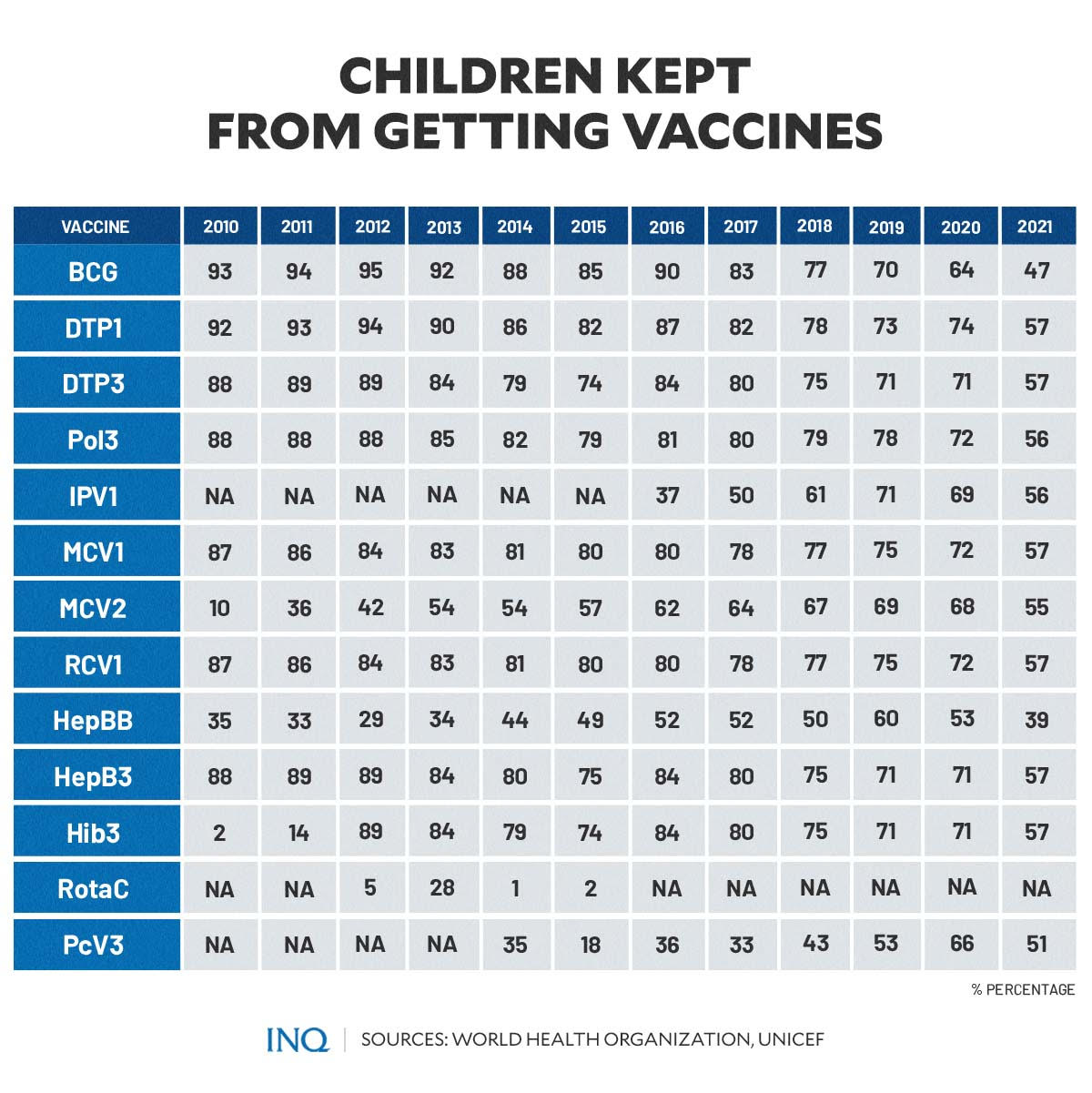 Children kept from getting vaccines