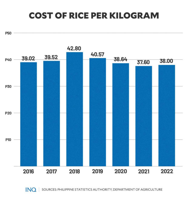 Cost of rice per kilogram