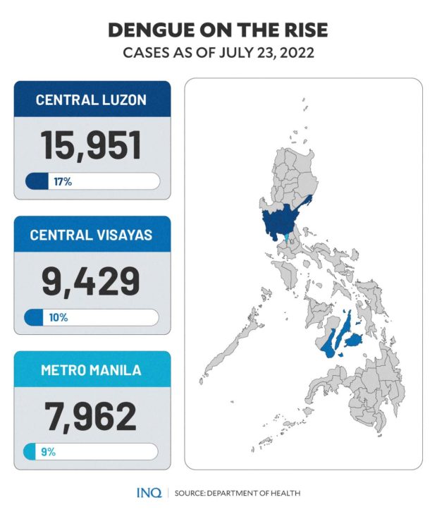 Filipino scientists’ work shows promise in fight against dengue