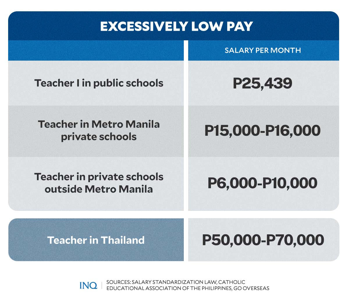 Excessively low pay for teachers