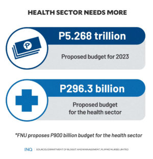 P296.3-B Health Budget For 2023: Higher But Still ‘not Enough ...