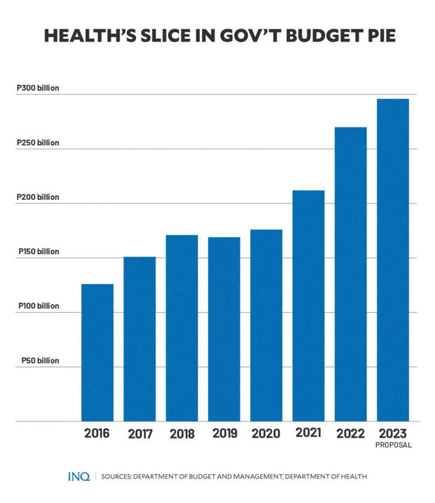 Health's slice in gov't budget pie