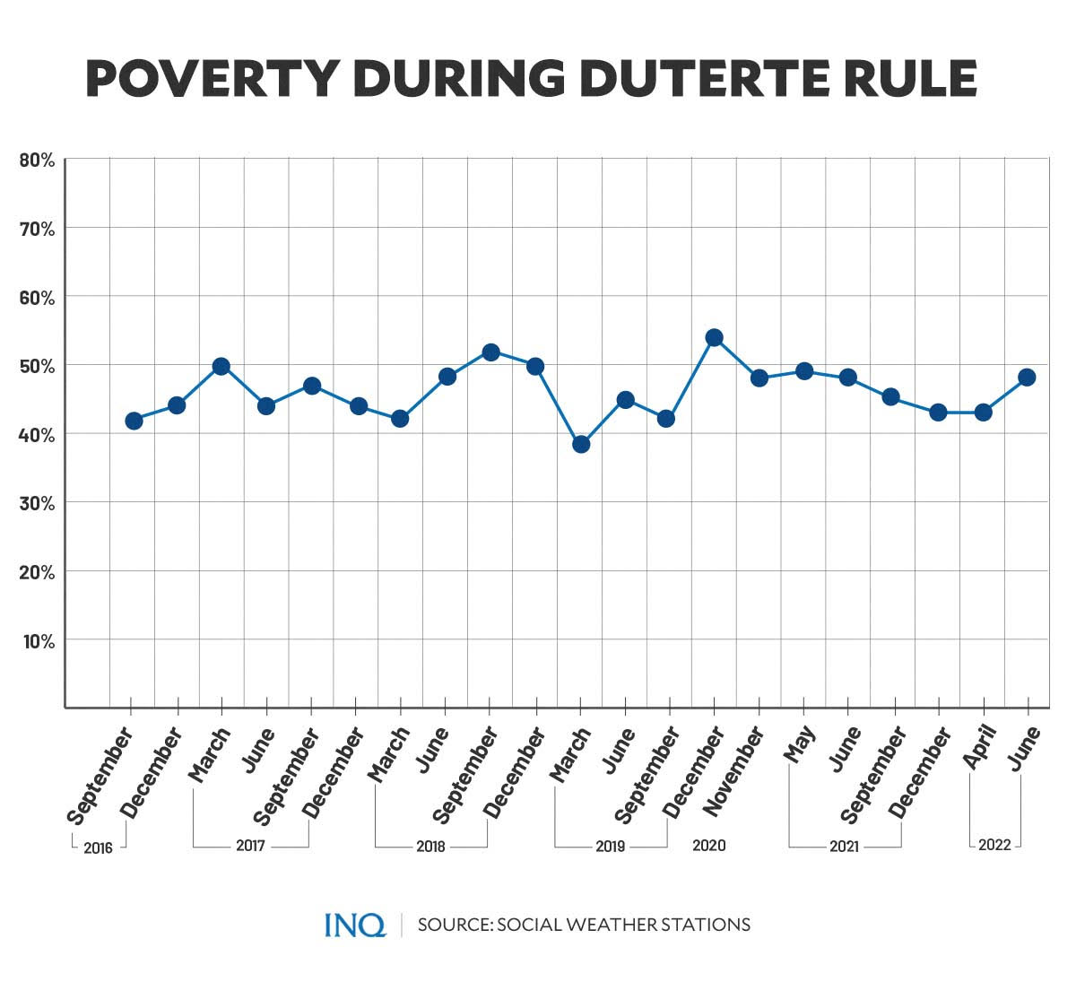 Poverty during Duterte rule
