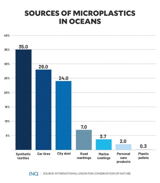 Sources of Microplastics in oceans
