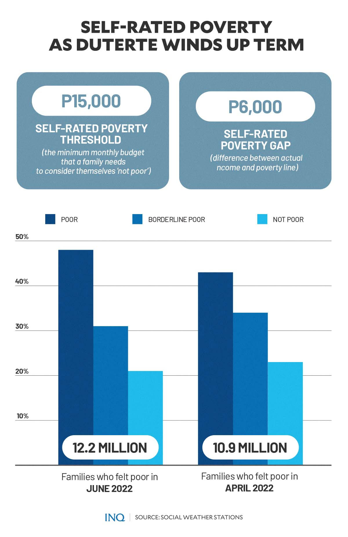 Self-rated poverty as Duterte winds up term