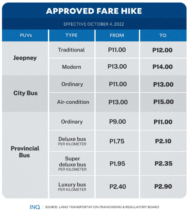 Approved fare hike