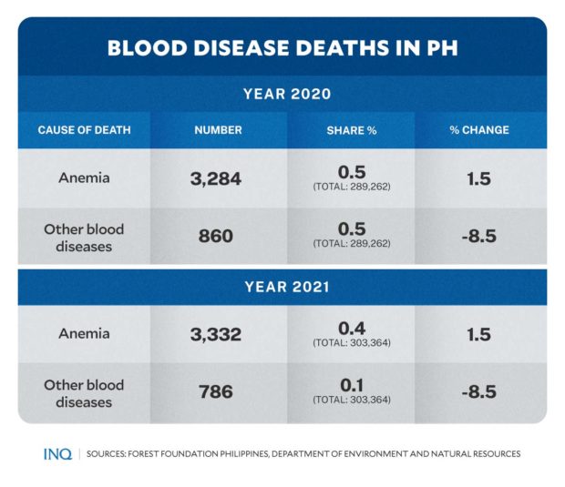 Blood disease deaths in PH