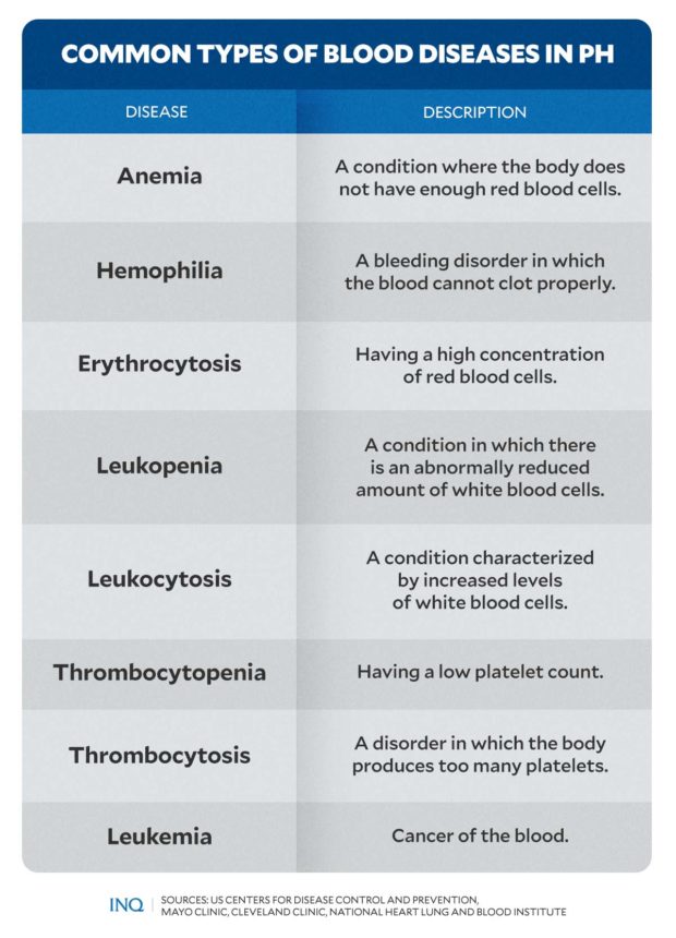 Common types of blood diseases in PH