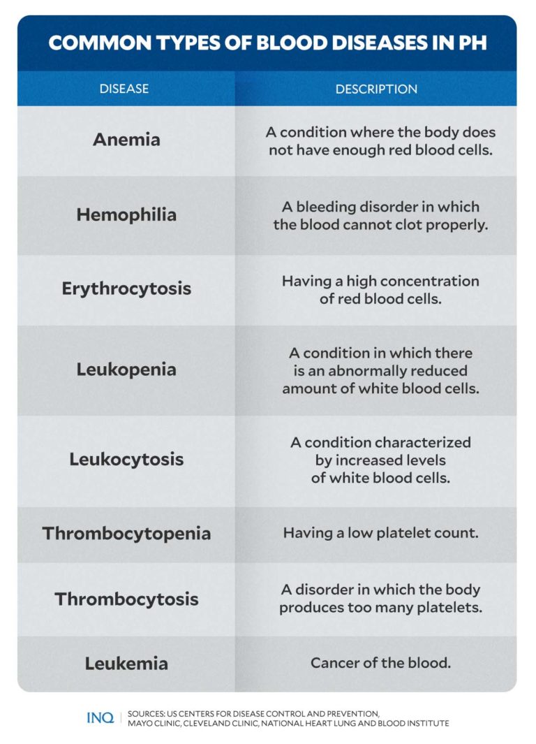 Blood diseases’ toll on thousands of Filipino lives | Inquirer News