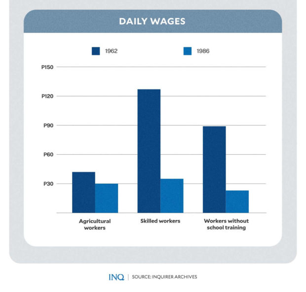 Daily wages
