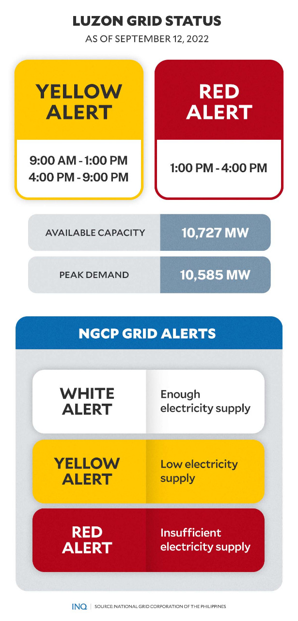 NGCP: Luzon grid under yellow alert, to be raised to red alert in the afternoon