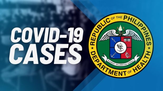 DOH posts 1,886 new COVID cases; active infections at 27,284