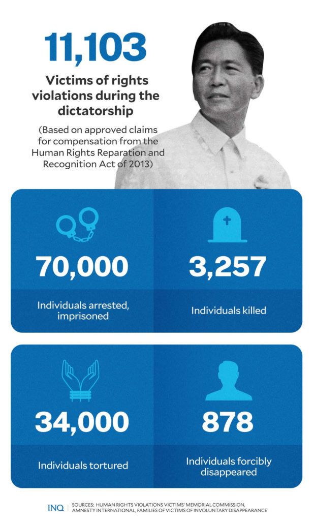 victims of rights violations during the dictatorship
