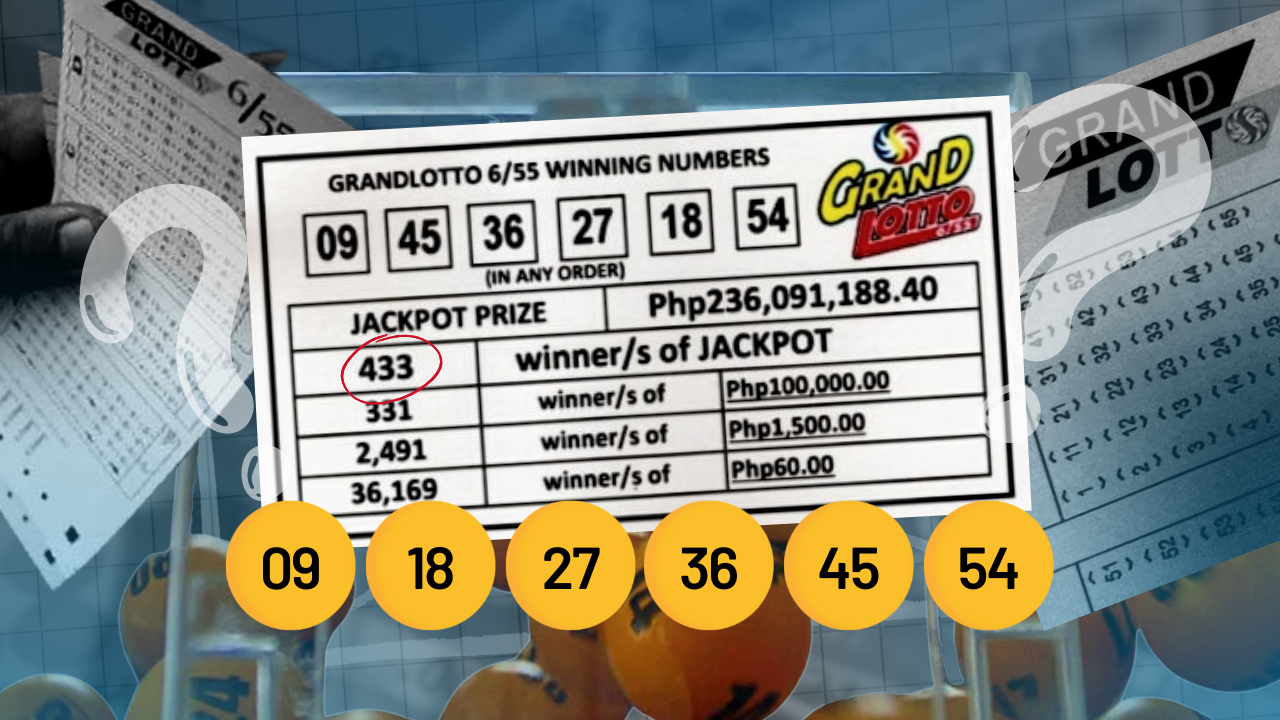 What are the chances? 433 bettors win ₱236M Grand Lotto 6/55 jackpot