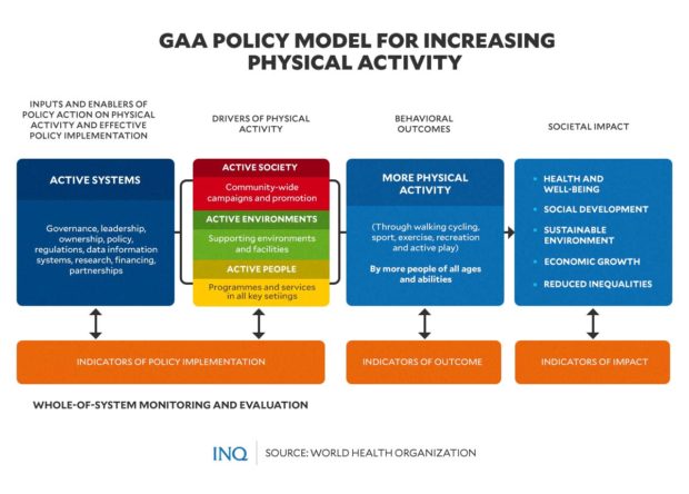 GAA POLICY MODEL FOR INCREASING PHYSICAL ACTIVITY