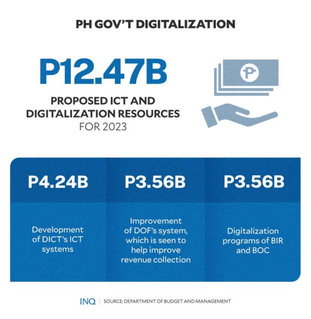PH Gov't Digitalization
