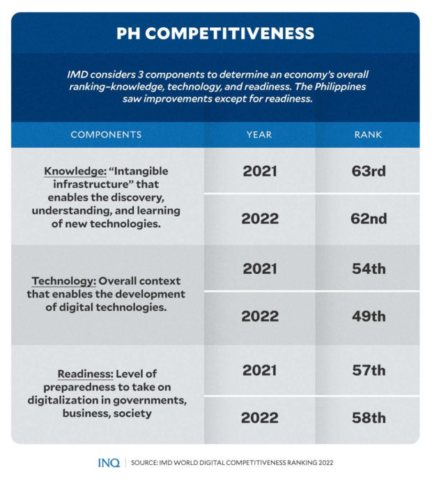 PH competitiveness in digitalization