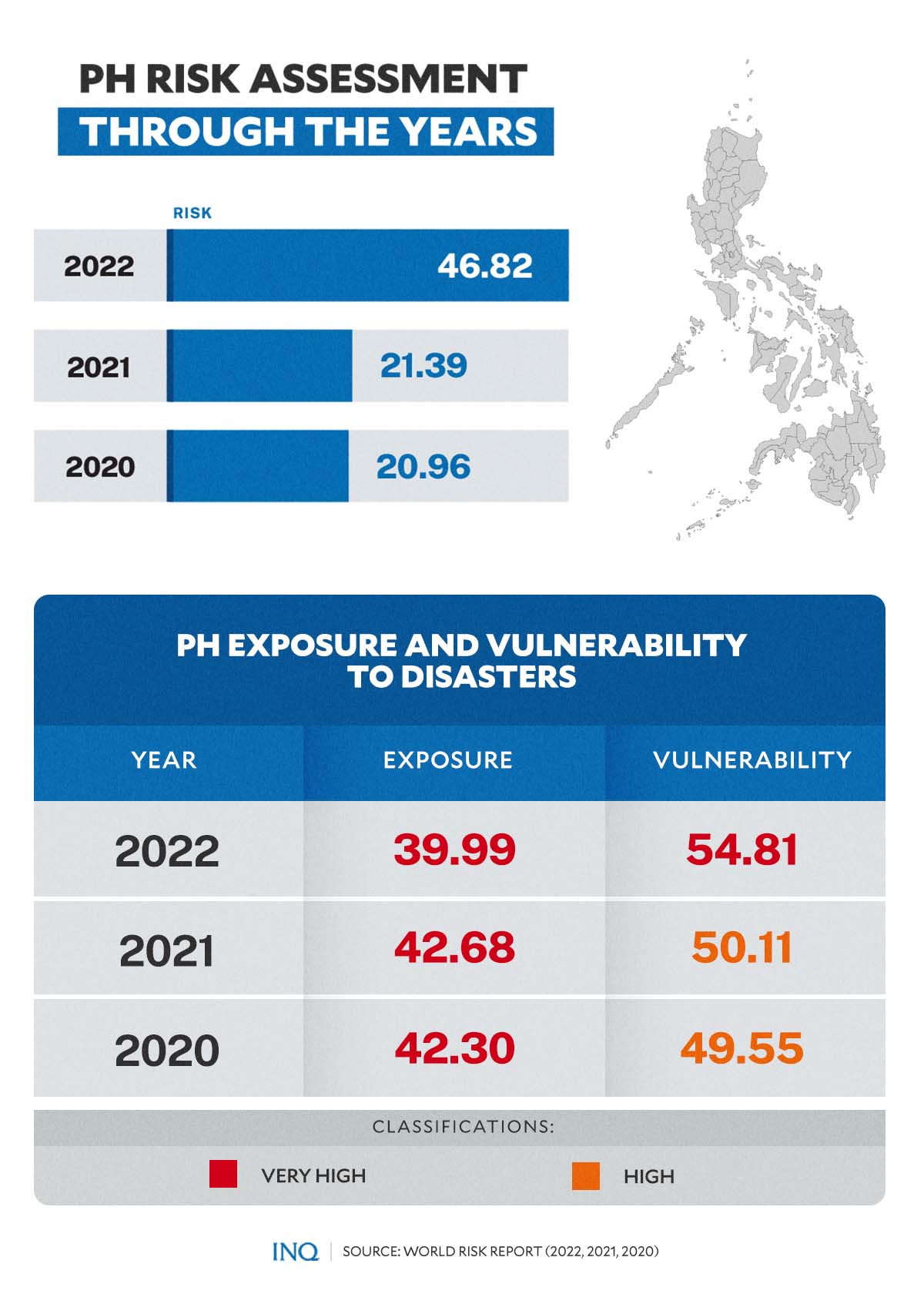 PH Most Disaster Prone Country In The World Study Inquirer News   RISK ASSESMENT   EXPOSURE AND VULNERABILITY 