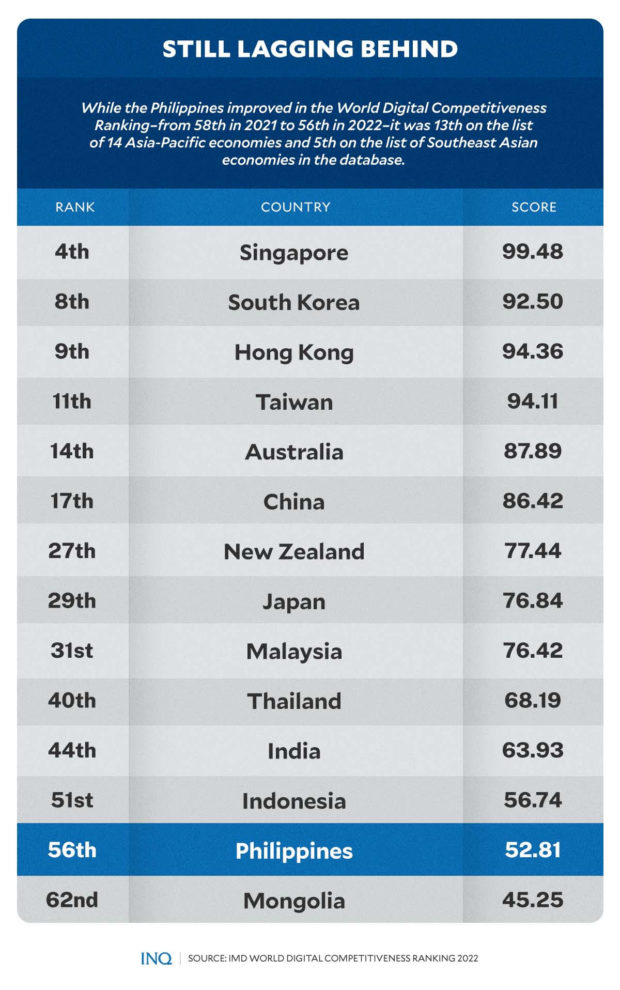 Still lagging behind