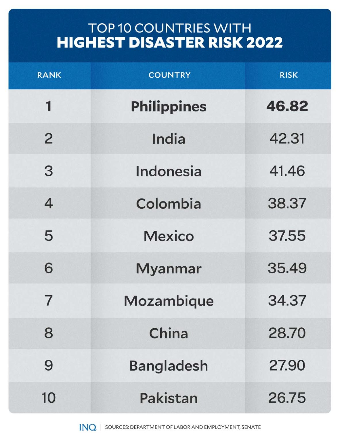 PH most disasterprone country in the world—study Inquirer News