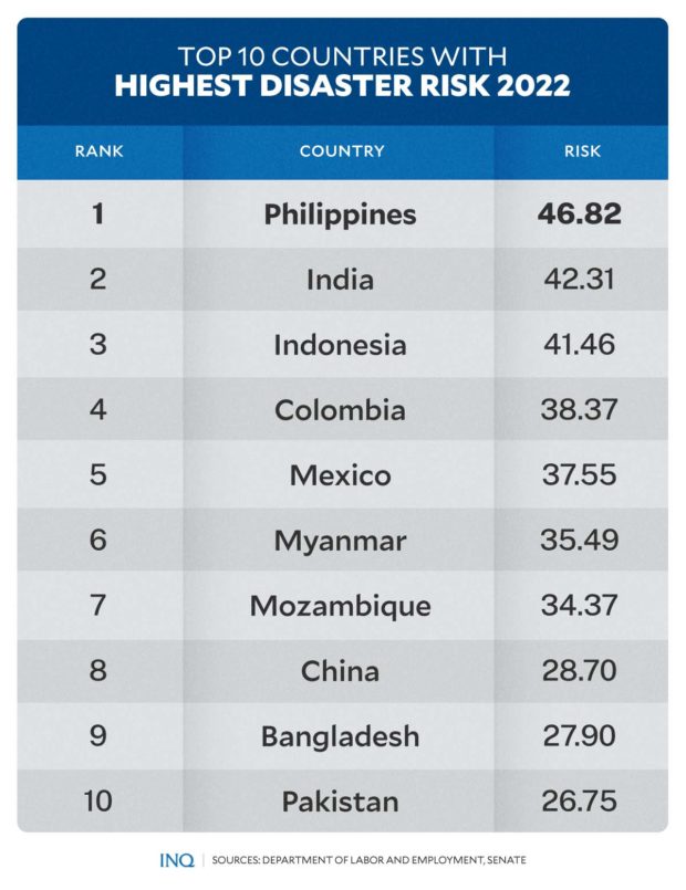 PH Most Disaster Prone Country In The World Study Inquirer News   TOP 10 COUNTRIES WITH HIGHEST DISASTER RISK 2022 620x805 