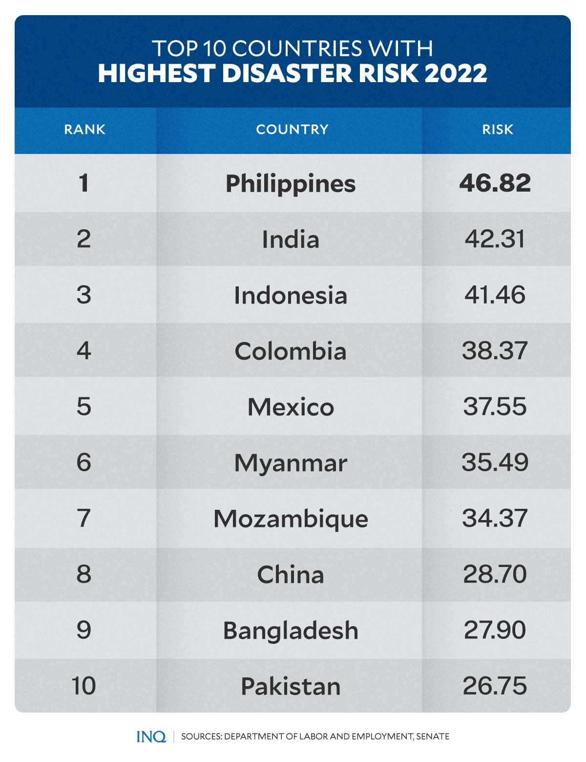 PH Most Disaster prone Country In The World study 44 OFF