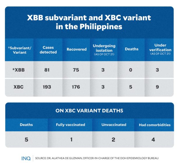 XBB subvariant and XBC variant in the Philippines