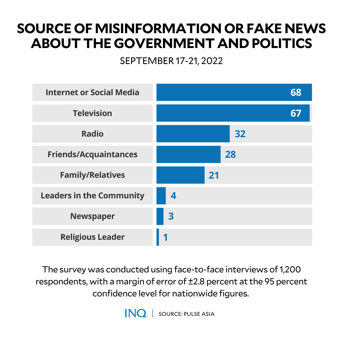 ‘Fake news’ a problem in PH? 9 in 10 Filipinos agree, says Pulse Asia ...