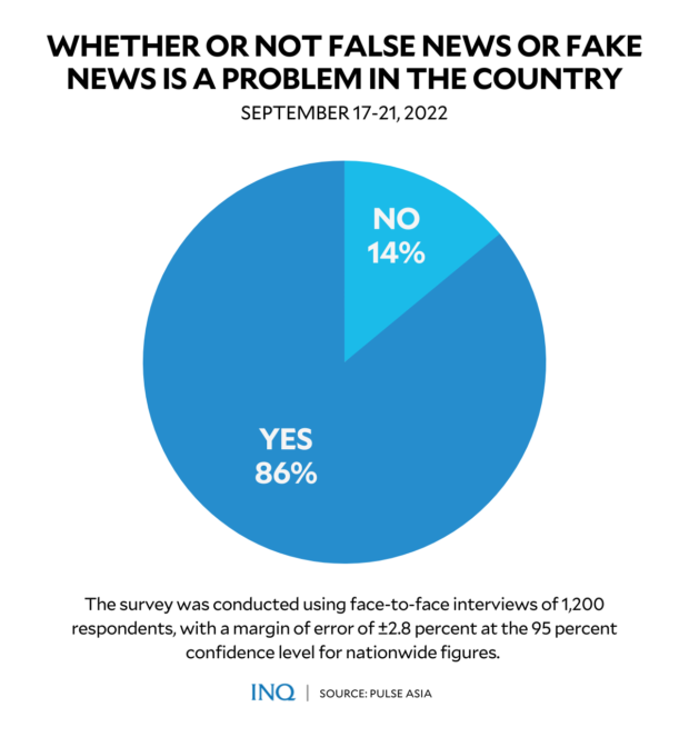 ‘Fake news’ a problem in PH? 9 in 10 Filipinos agree, says Pulse Asia