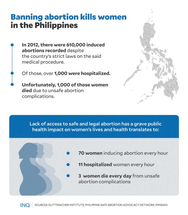 Banning abortion kills women in the Philippines