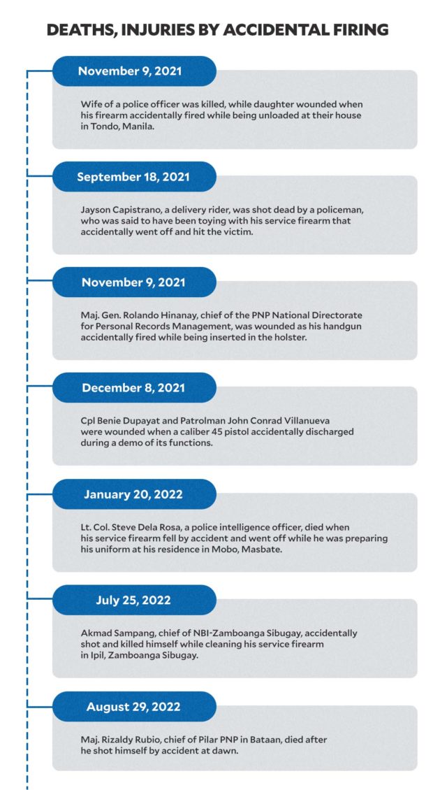 Gun accidents: The risks hounding PNP | Inquirer News