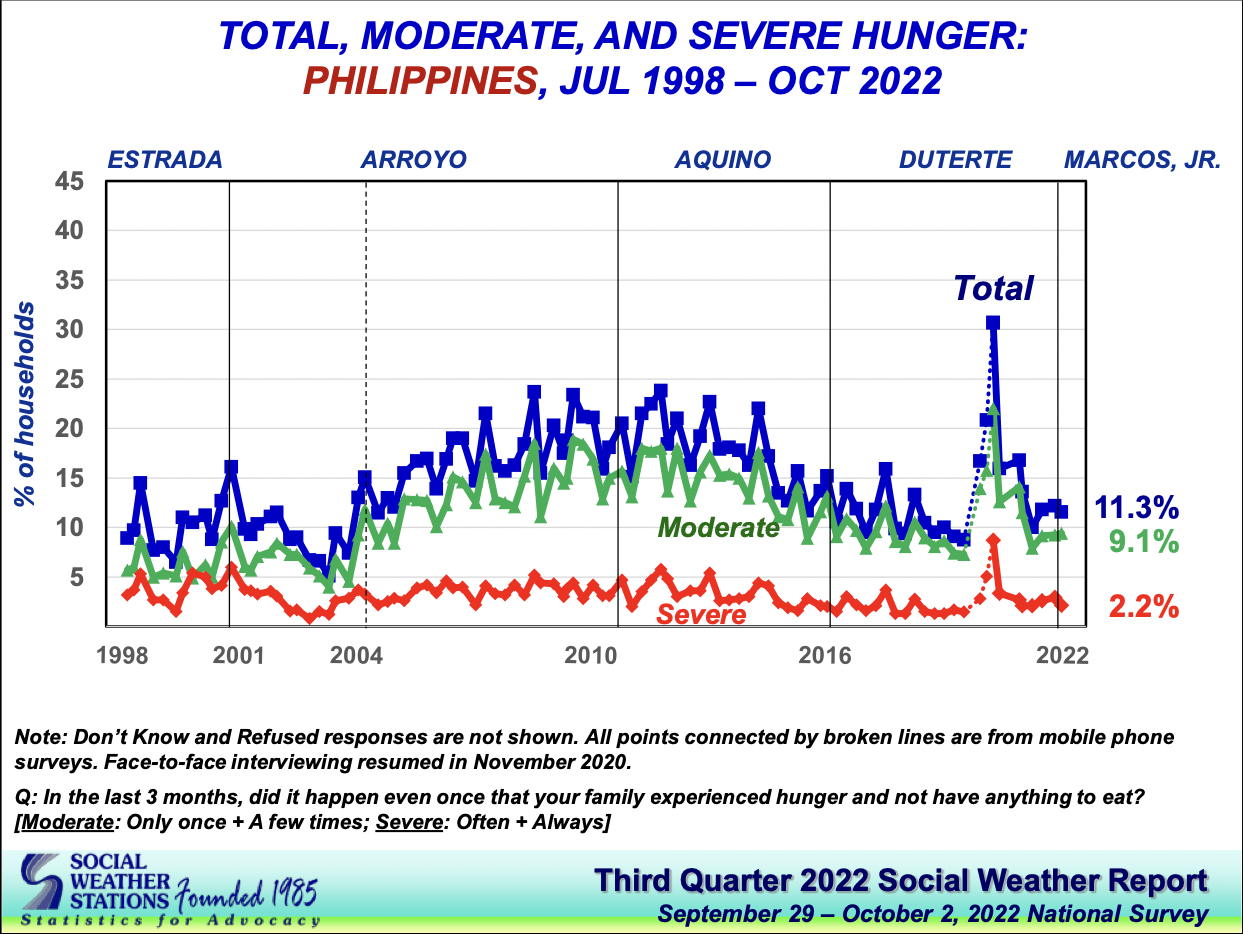 The hunger situation in the Philippines has ‘hardly’ moved months into President Ferdinand “Bongbong” Marcos Jr.'s term, according to the latest Social Weather Stations (SWS) survey. 