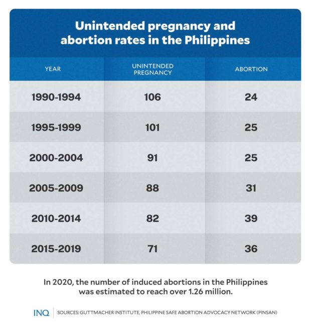 Unintended pregnancy and abortion rates in the Philippines