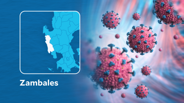 The number of active COVID-19 cases in Zambales has doubled in three days