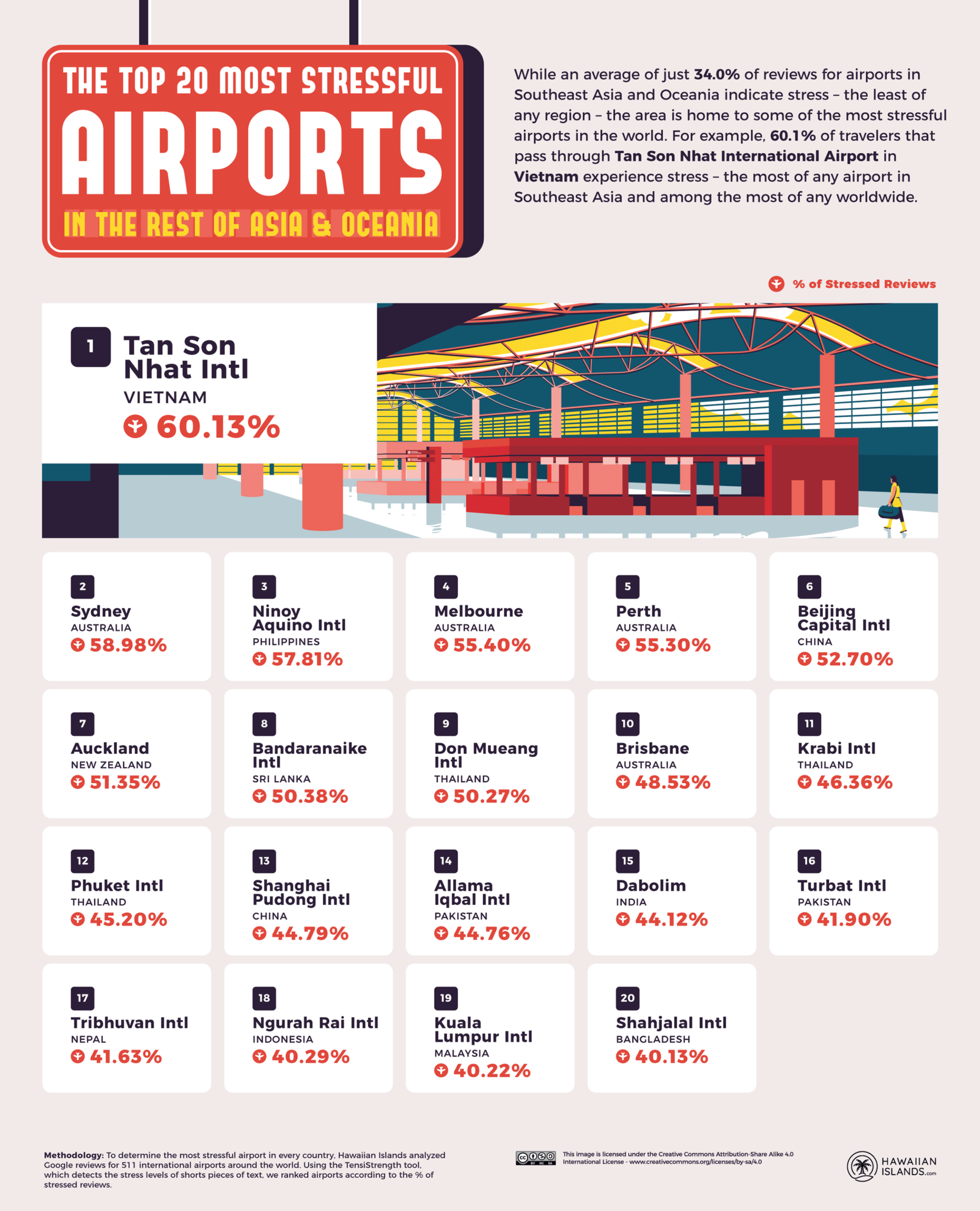 naia-third-most-stressful-airport-in-asia-study-inquirer-news