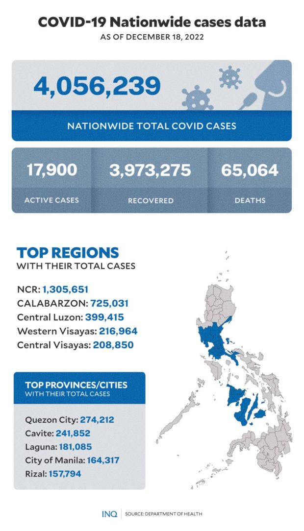 THE COVID-19 nationwide cases data as of December 18 based on data from the Department of Health. GRAPHIC Ed Lustan