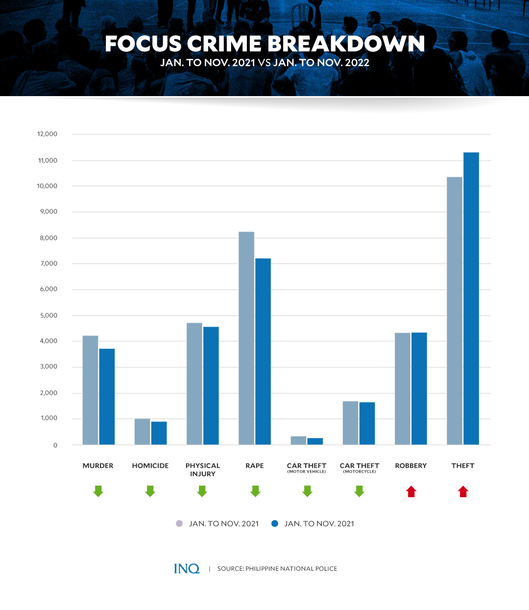 From Duterte To Marcos PH Crime Volume Drops But Impunity Persists   FOCUS CRIME BREAKDOWN 