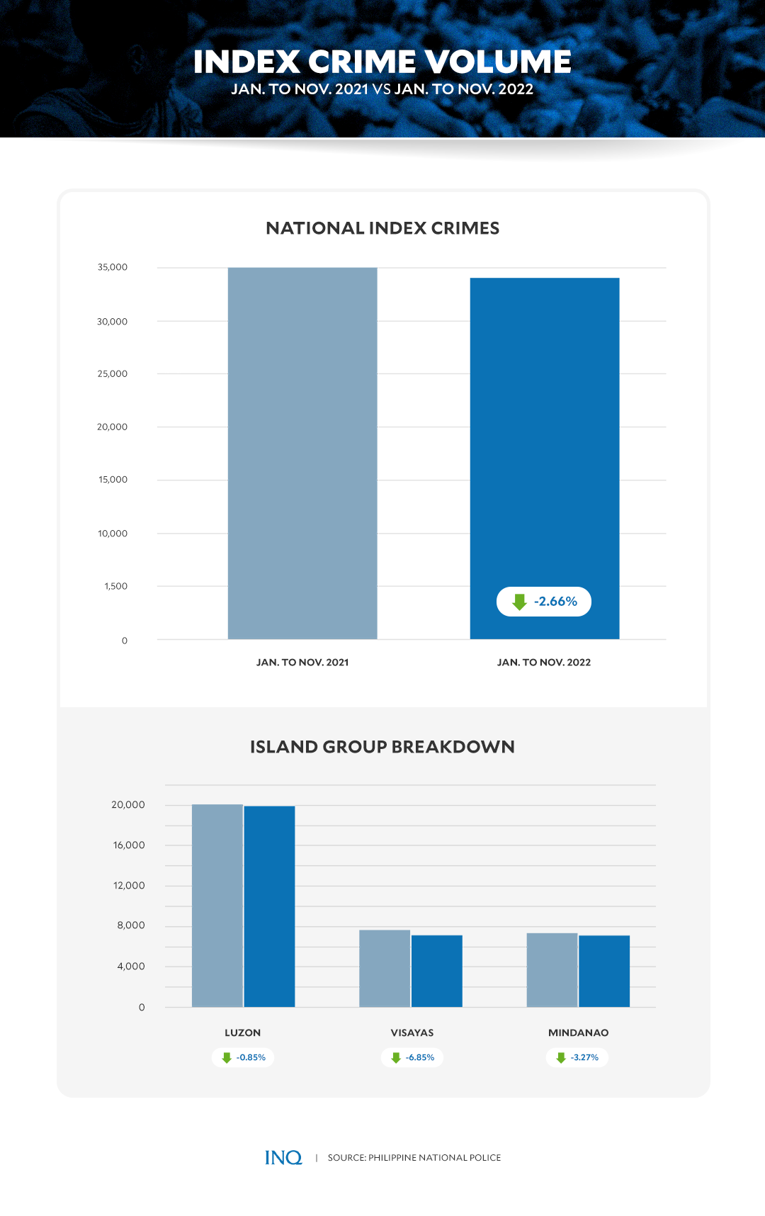 From Duterte To Marcos PH Crime Volume Drops But impunity Persists 