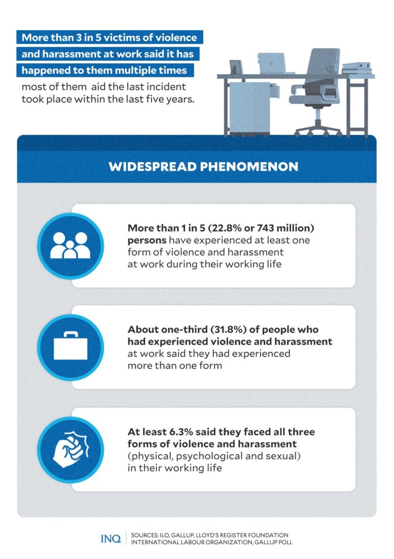 ‘Widespread Phenomenon’: Workplace Violence, Harassment | Inquirer News