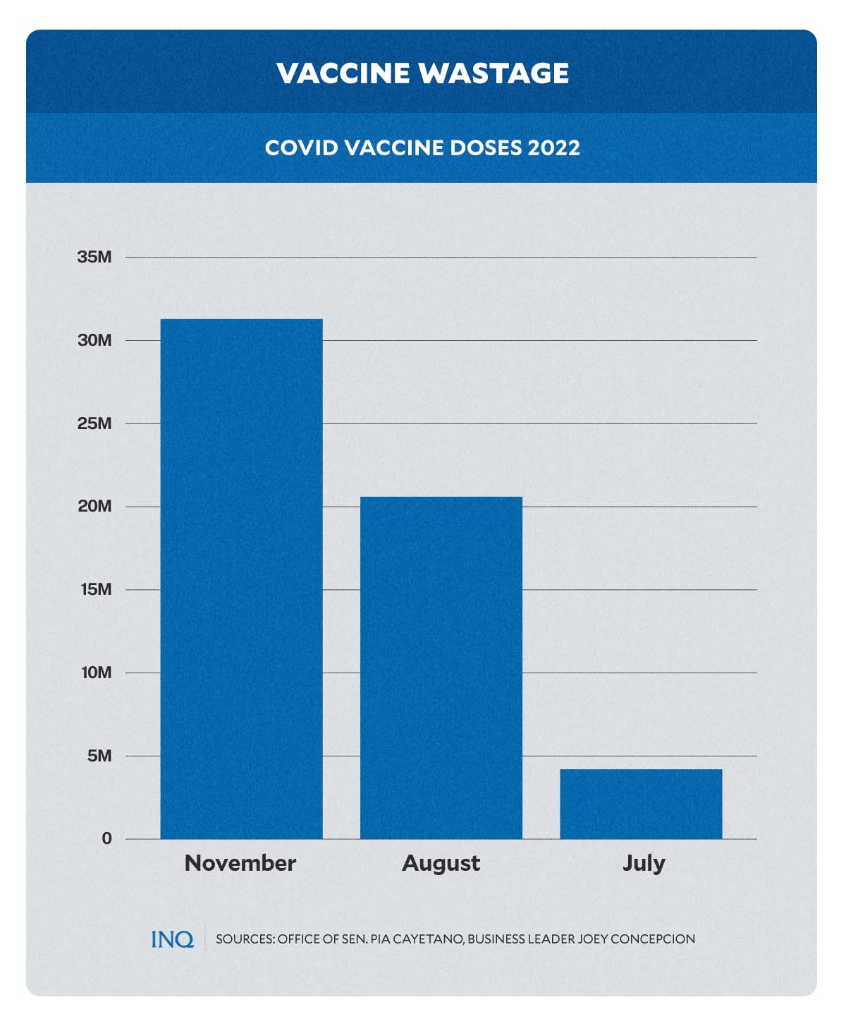 Vaccine wastage