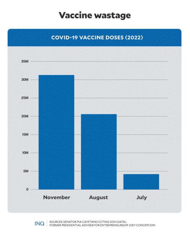 DATA released by several senators revealed COVID-19 vaccine wastage amid emerging variants and sub-variants of SARS-SoV-2 in the country. GRAPHIC Ed Lustan