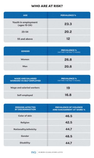 ‘Widespread phenomenon’: Workplace violence, harassment | Inquirer News