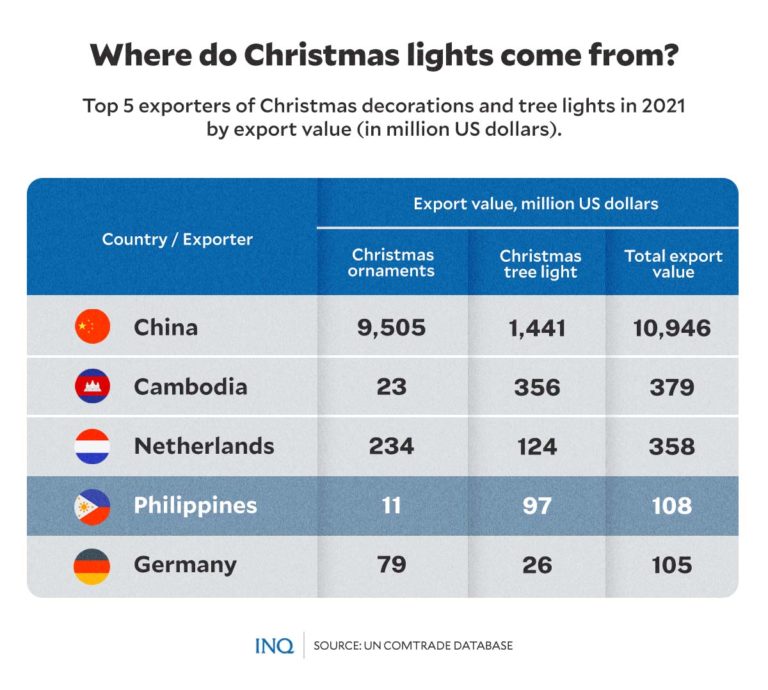 Christmas a season of joy for PH decor, light makers, too Inquirer News