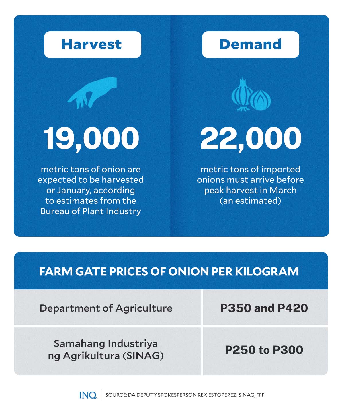 Harvest vs Demand